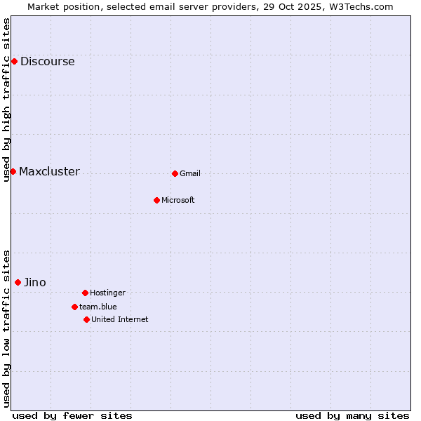 Market position of Jino vs. Discourse vs. Maxcluster