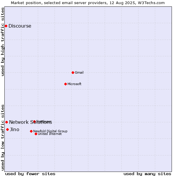 Market position of Jino vs. Network Solutions vs. Discourse
