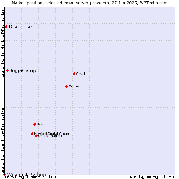 Market position of JogjaCamp vs. Discourse vs. Webhost Python