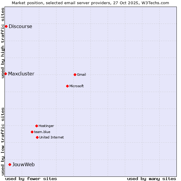Market position of JouwWeb vs. Discourse vs. Maxcluster