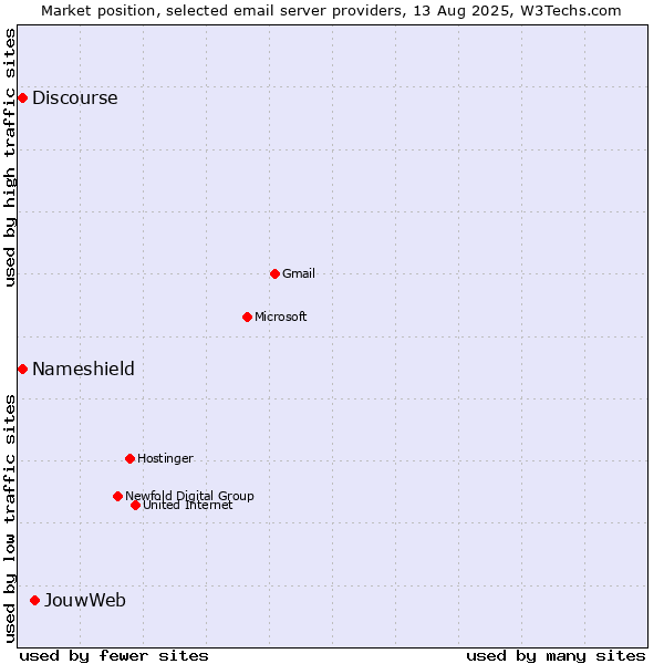 Market position of JouwWeb vs. Discourse vs. Nameshield