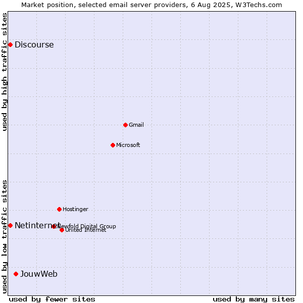 Market position of JouwWeb vs. Netinternet vs. Discourse