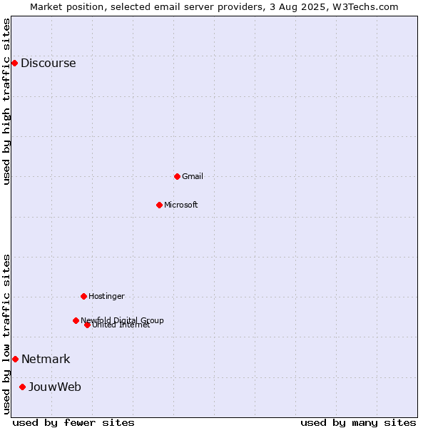 Market position of JouwWeb vs. Netmark vs. Discourse