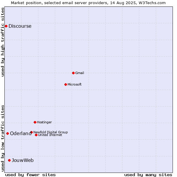 Market position of JouwWeb vs. Oderland vs. Discourse