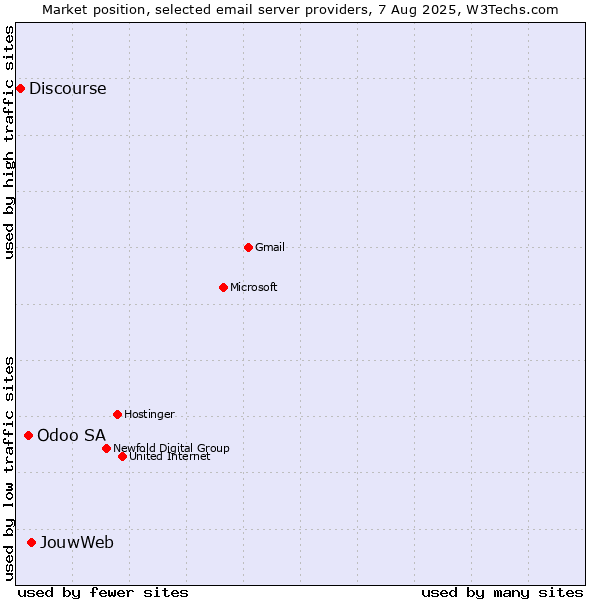 Market position of JouwWeb vs. Odoo SA vs. Discourse