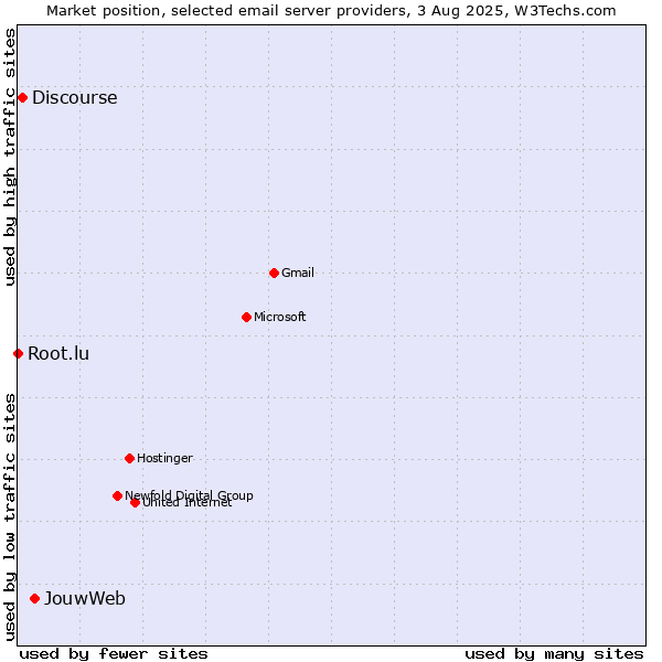 Market position of JouwWeb vs. Discourse vs. Root.lu