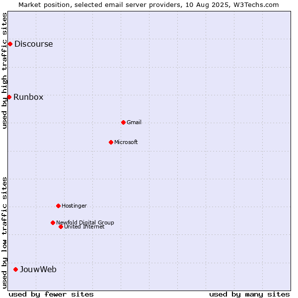Market position of JouwWeb vs. Discourse vs. Runbox