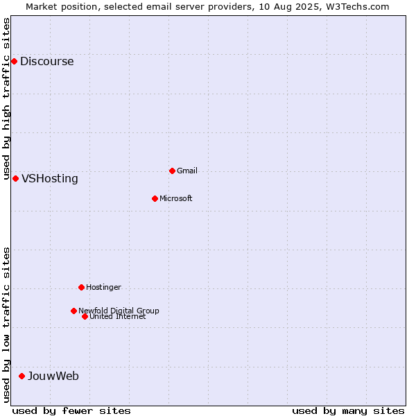 Market position of JouwWeb vs. VSHosting vs. Discourse