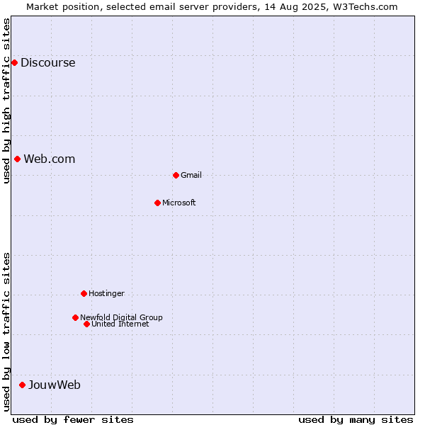 Market position of JouwWeb vs. Web.com vs. Discourse