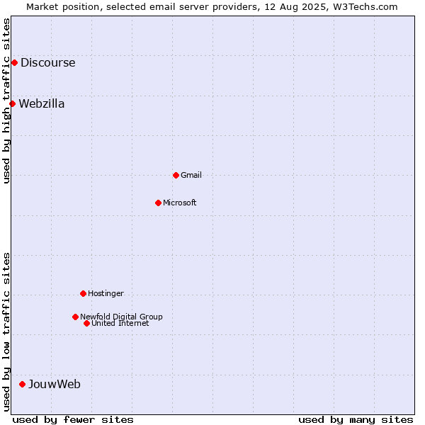 Market position of JouwWeb vs. Discourse vs. Webzilla
