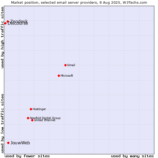 Market position of JouwWeb vs. Zendesk vs. Discourse