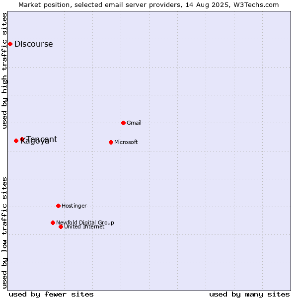 Market position of Tencent vs. Kagoya vs. Discourse
