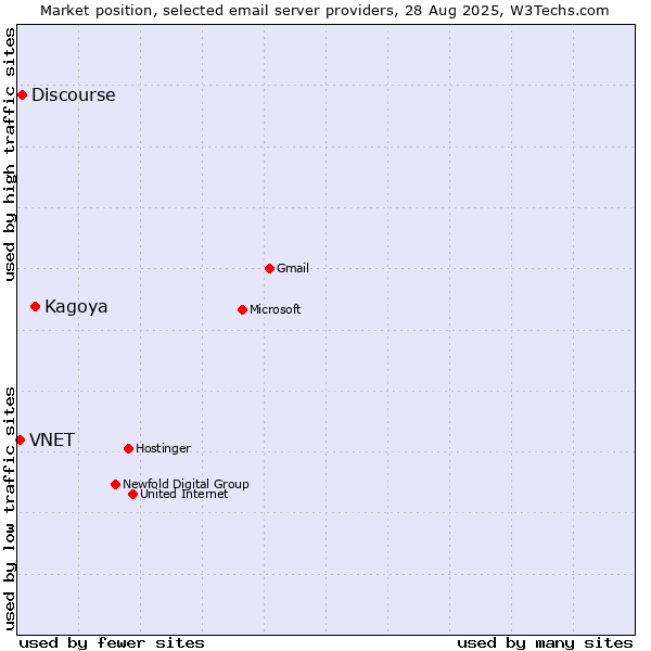 Market position of Kagoya vs. Discourse vs. VNET