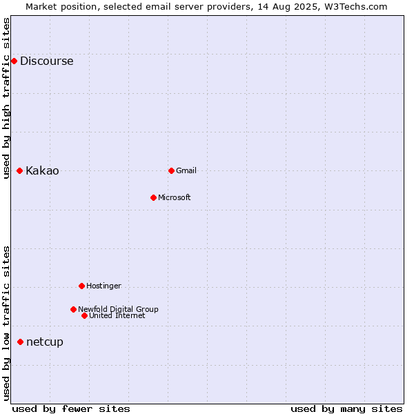 Market position of netcup vs. Kakao vs. Discourse