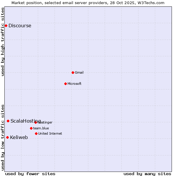 Market position of ScalaHosting vs. Keliweb vs. Discourse
