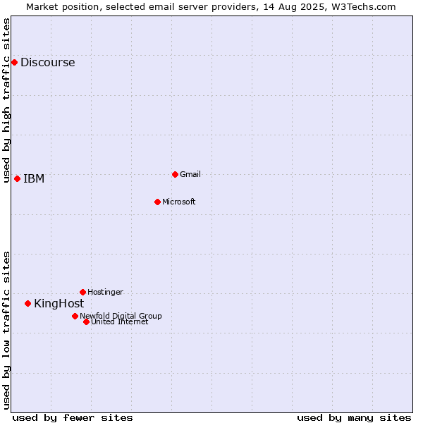 Market position of KingHost vs. IBM vs. Discourse