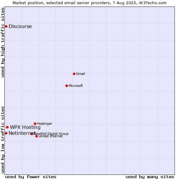 Market position of WPX Hosting vs. Netinternet vs. Discourse