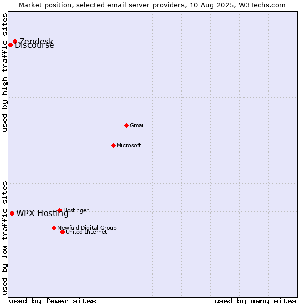 Market position of Zendesk vs. WPX Hosting vs. Discourse