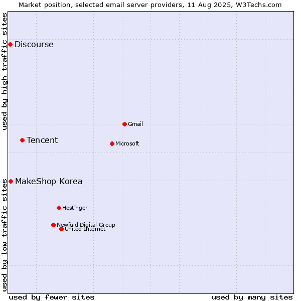 Market position of Tencent vs. MakeShop Korea vs. Discourse