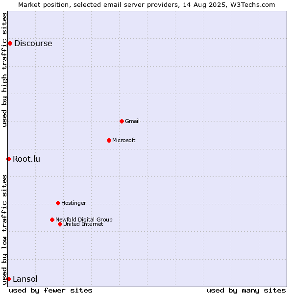 Market position of Discourse vs. Lansol vs. Root.lu