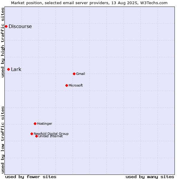 Market position of Lark vs. Discourse
