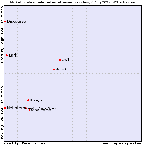 Market position of Lark vs. Netinternet vs. Discourse