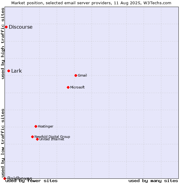 Market position of Lark vs. Discourse vs. Raidboxes