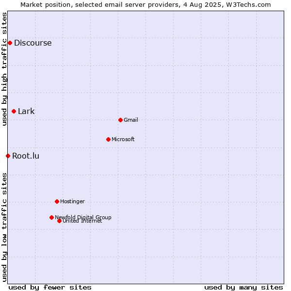 Market position of Lark vs. Discourse vs. Root.lu