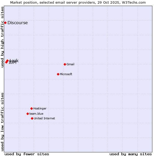 Market position of Lark vs. IBM vs. Discourse