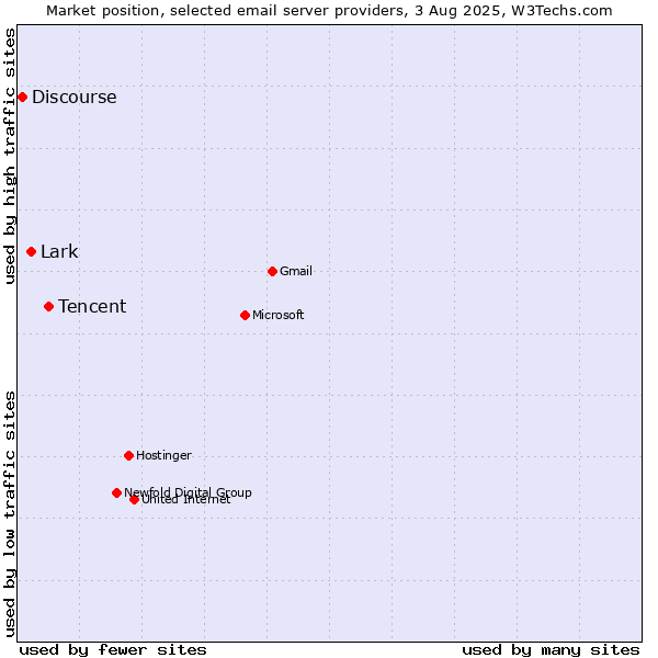 Market position of Tencent vs. Lark vs. Discourse