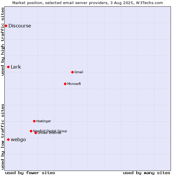 Market position of webgo vs. Lark vs. Discourse