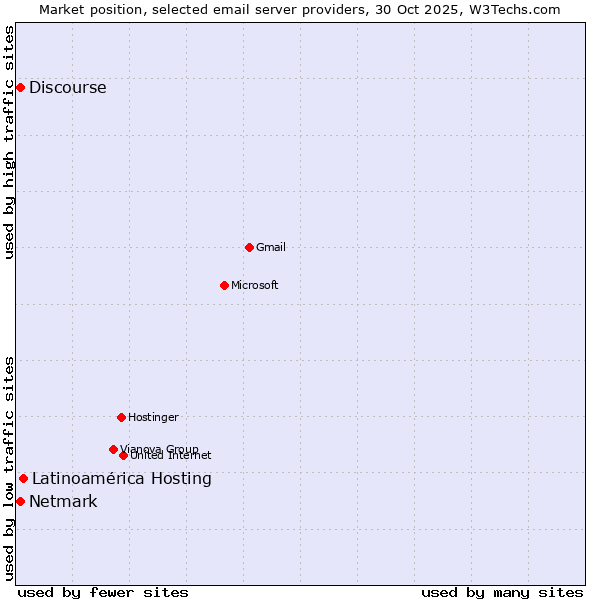 Market position of Latinoamérica Hosting vs. Netmark vs. Discourse