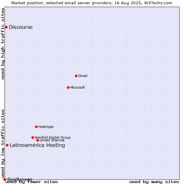 Market position of Latinoamérica Hosting vs. Discourse vs. Raidboxes