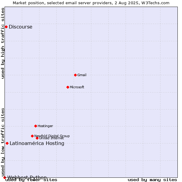 Market position of Latinoamérica Hosting vs. Discourse vs. Webhost Python