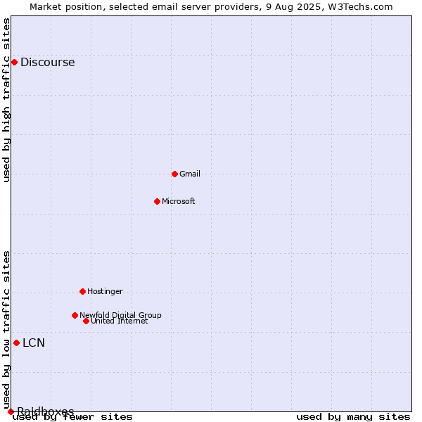 Market position of LCN vs. Discourse vs. Raidboxes