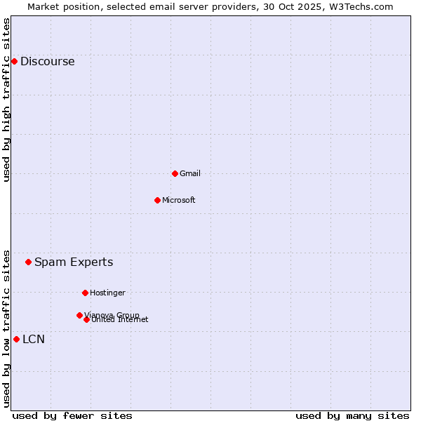 Market position of Spam Experts vs. LCN vs. Discourse
