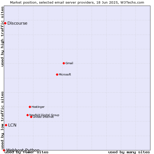 Market position of LCN vs. Discourse vs. Webhost Python