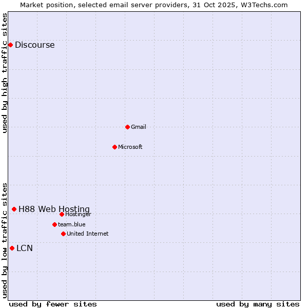 Market position of H88 Web Hosting vs. LCN vs. Discourse