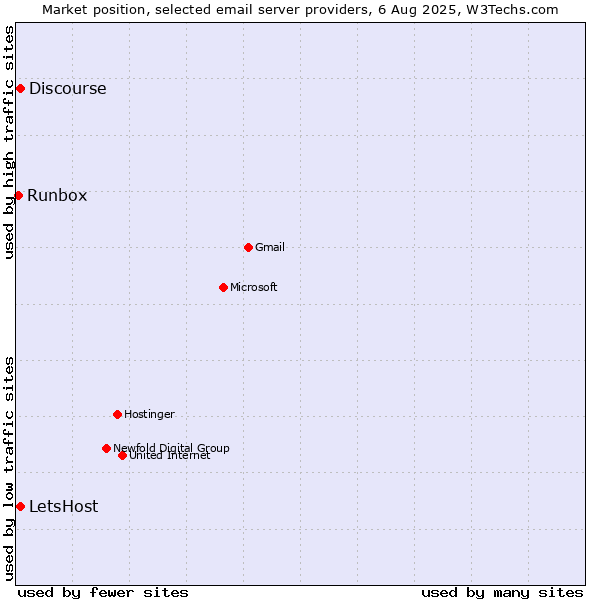 Market position of LetsHost vs. Discourse vs. Runbox