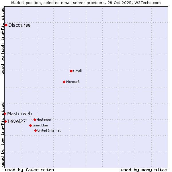 Market position of Discourse vs. Level27 vs. Masterweb