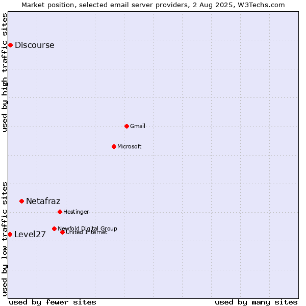 Market position of Netafraz vs. Discourse vs. Level27