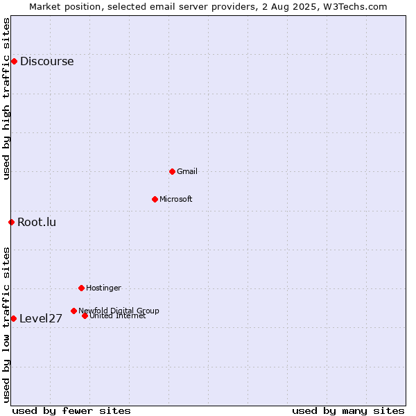 Market position of Discourse vs. Level27 vs. Root.lu