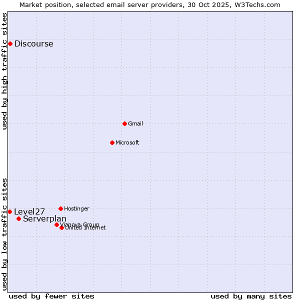 Market position of Serverplan vs. Discourse vs. Level27