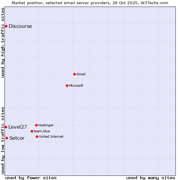 Market position of Setcor vs. Discourse vs. Level27