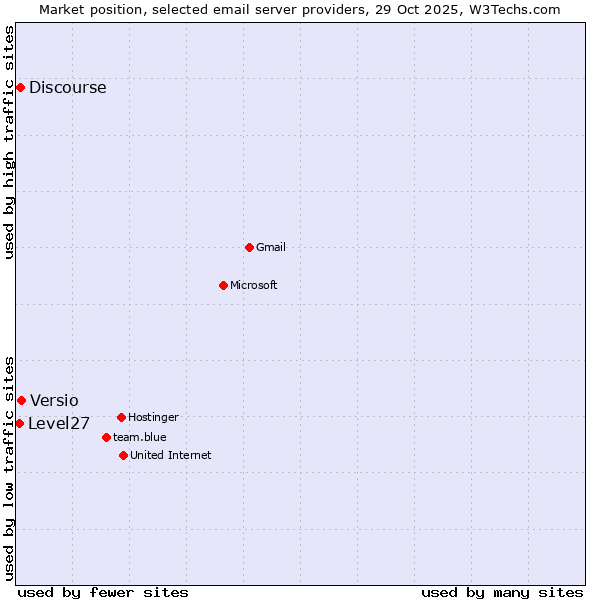 Market position of Versio vs. Discourse vs. Level27