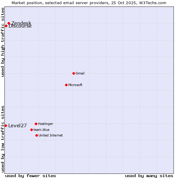 Market position of Zendesk vs. Discourse vs. Level27