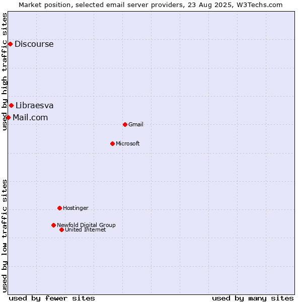Market position of Libraesva vs. Discourse vs. Mail.com