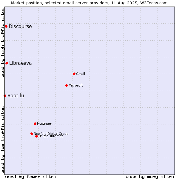 Market position of Libraesva vs. Discourse vs. Root.lu