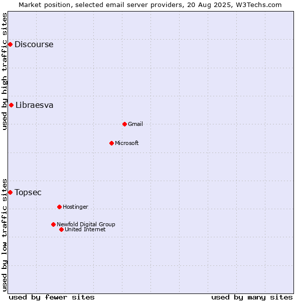 Market position of Libraesva vs. Discourse vs. Topsec