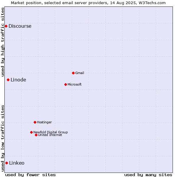 Market position of Linode vs. Linkeo vs. Discourse